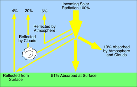 Incoming solar radiation